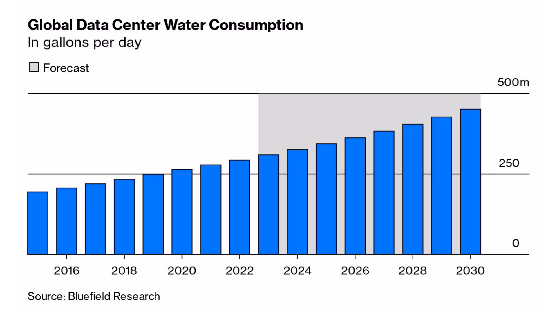 water stats